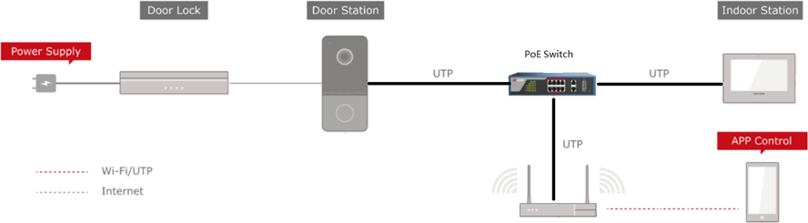 Видео-домофон комплект с DS-KH6320-WTE1 дисплей и DS-KV6113-WPE1 входен панел, IP система, Hikvision