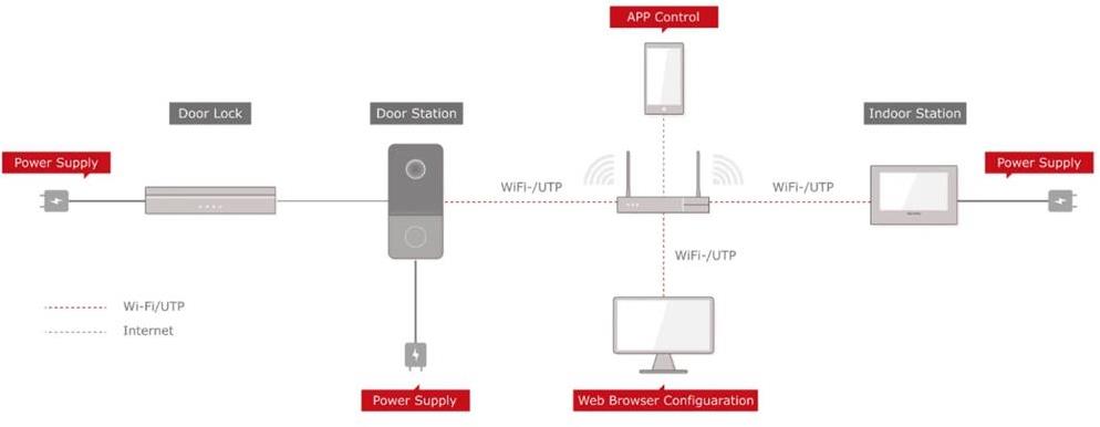 Видео-домофон комплект с DS-KH6320-WTE1 дисплей и DS-KV6113-WPE1 входен панел, IP система, Hikvision
