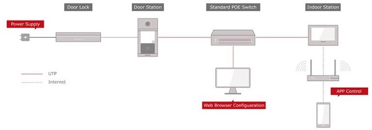 Видео-домофон комплект с DS-KH6320-WTE1 дисплей и DS-KV8113-WME1 входен панел, IP система, Hikvision
