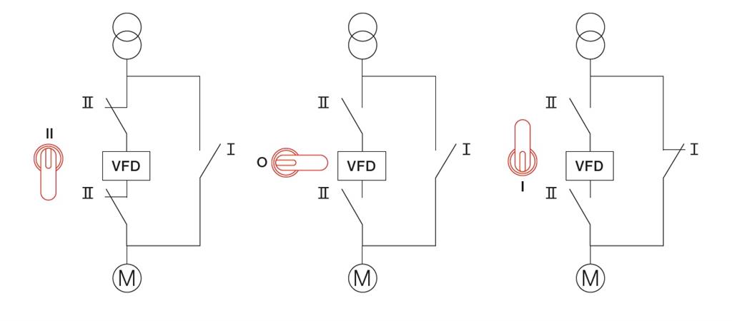 Ръчен байпас OT160E03YP 160А 3P I-0-II с ръкохватка ABB