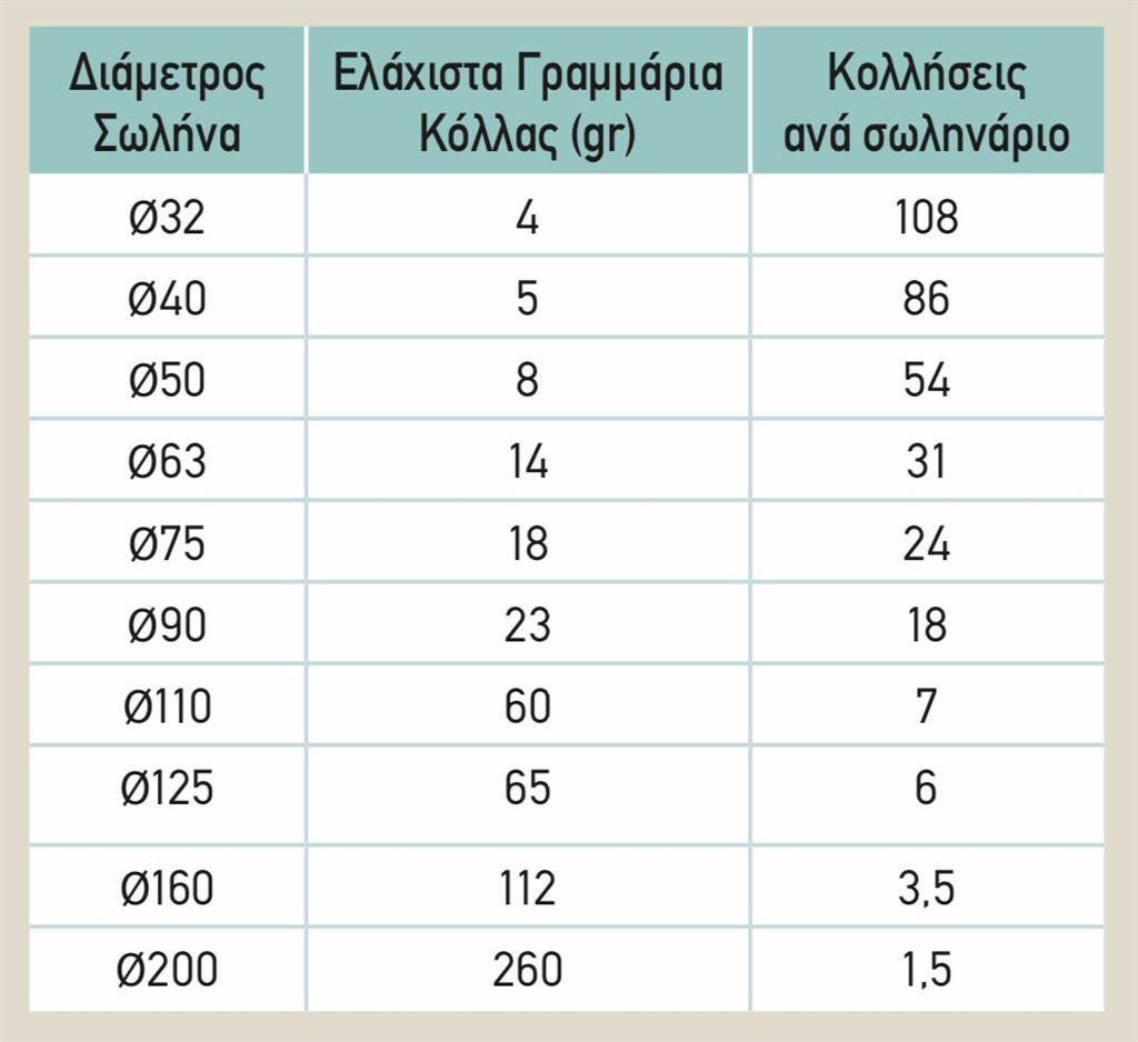 Лепило 310ml за HDPE тръби IP68 Kouvidis